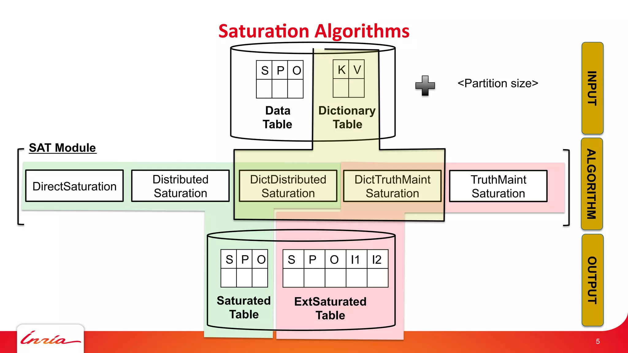 Satura*on 
Algorithms 
5 
DirectSaturation 
S P O K V 
S P O S P O I1 I2 
Saturated 
Table 
ExtSaturated 
Table 
Data 
Table 
Dictionary 
Table 
Distributed 
Saturation 
DictDistributed 
Saturation 
DictTruthMaint 
Saturation 
TruthMaint 
Saturation 
SAT Module 
INPUT ALGORITHM OUTPUT 
<Partition size> 
 