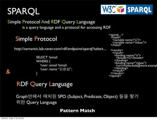 SPARQL
Simple Protocol And RDF Query Language
                 is a query language and a protocol for accessing RDF
      ...