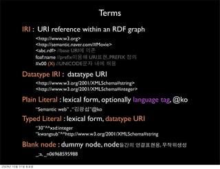 Terms
          IRI : URI reference within an RDF graph
               <http://www.w3.org>
               <http://semantic...