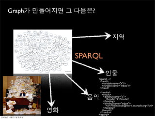 Graph             ?




               SPARQL

                      <sparql ...>
                       <head>
          ...