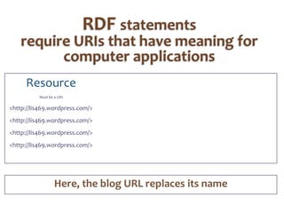 RDF statements require URIs that have meaning for computer applicationsResourceMust be a URI<http://lis469.wordpress.com/><http://lis469.wordpress.com/><http://lis469.wordpress.com/><http://lis469.wordpress.com/>Here, the blog URL replaces its name