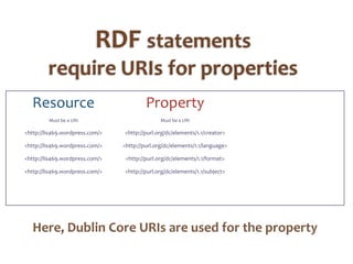 RDF statements require URIs for propertiesResourceMust be a URI<http://lis469.wordpress.com/><http://lis469.wordpress.com/><http://lis469.wordpress.com/><http://lis469.wordpress.com/>PropertyMust be a URI<http://purl.org/dc/elements/1.1/creator><http://purl.org/dc/elements/1.1/language><http://purl.org/dc/elements/1.1/format><http://purl.org/dc/elements/1.1/subject>Here, Dublin Core URIs are used for the property