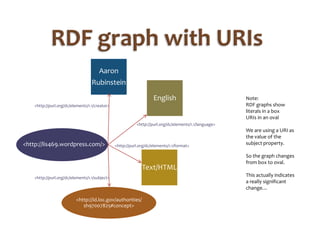 RDF graph with URIsNote:RDF graphs showliterals in a boxURIs in an ovalWe are using a URI as the value of the subject property.So the graph changes from box to oval.This actually indicates a really significant change…<http://purl.org/dc/elements/1.1/creator><http://purl.org/dc/elements/1.1/language><http://lis469.wordpress.com/><http://purl.org/dc/elements/1.1/format><http://purl.org/dc/elements/1.1/subject>