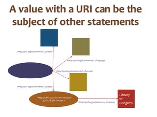 A value with a URI can be the subject of other statements<http://purl.org/dc/elements/1.1/creator><http://purl.org/dc/elements/1.1/language><http://purl.org/dc/elements/1.1/format><http://purl.org/dc/elements/1.1/subject>Library ofCongress<http://purl.org/dc/elements/1.1/creator>