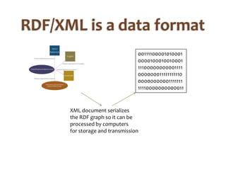 RDF/XML is a data format001111000010100010000100010010001111000000000011110000000111111111100000000000111111111110000000000011XML document serializes the RDF graph so it can beprocessed by computersfor storage and transmission