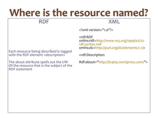 Where is the resource named?RDFEach resource being described is tagged with the RDF element <description>The about attribute spells out the URIOf the resource that is the subject of the RDF statementXML<?xml version="1.0"?><rdf:RDFxmlns:rdf=http://www.w3.org/1999/02/22-rdf-syntax-ns#xmlns:dc=http://purl.org/dc/elements/1.1/><rdf:DescriptionRdf:about="http://lis469.wordpress.com/">