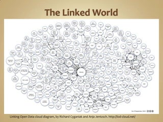 The Linked WorldLinking Open Data cloud diagram, by Richard Cyganiak and AnjaJentzsch. http://lod-cloud.net/