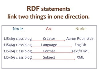 RDF statements link two things in one direction.NodeLIS469 class blogLIS469 class blogLIS469 class blogLIS469 class blogArcCreatorLanguageFormatSubjectNodeAaron RubinsteinEnglishText/HTMLXML