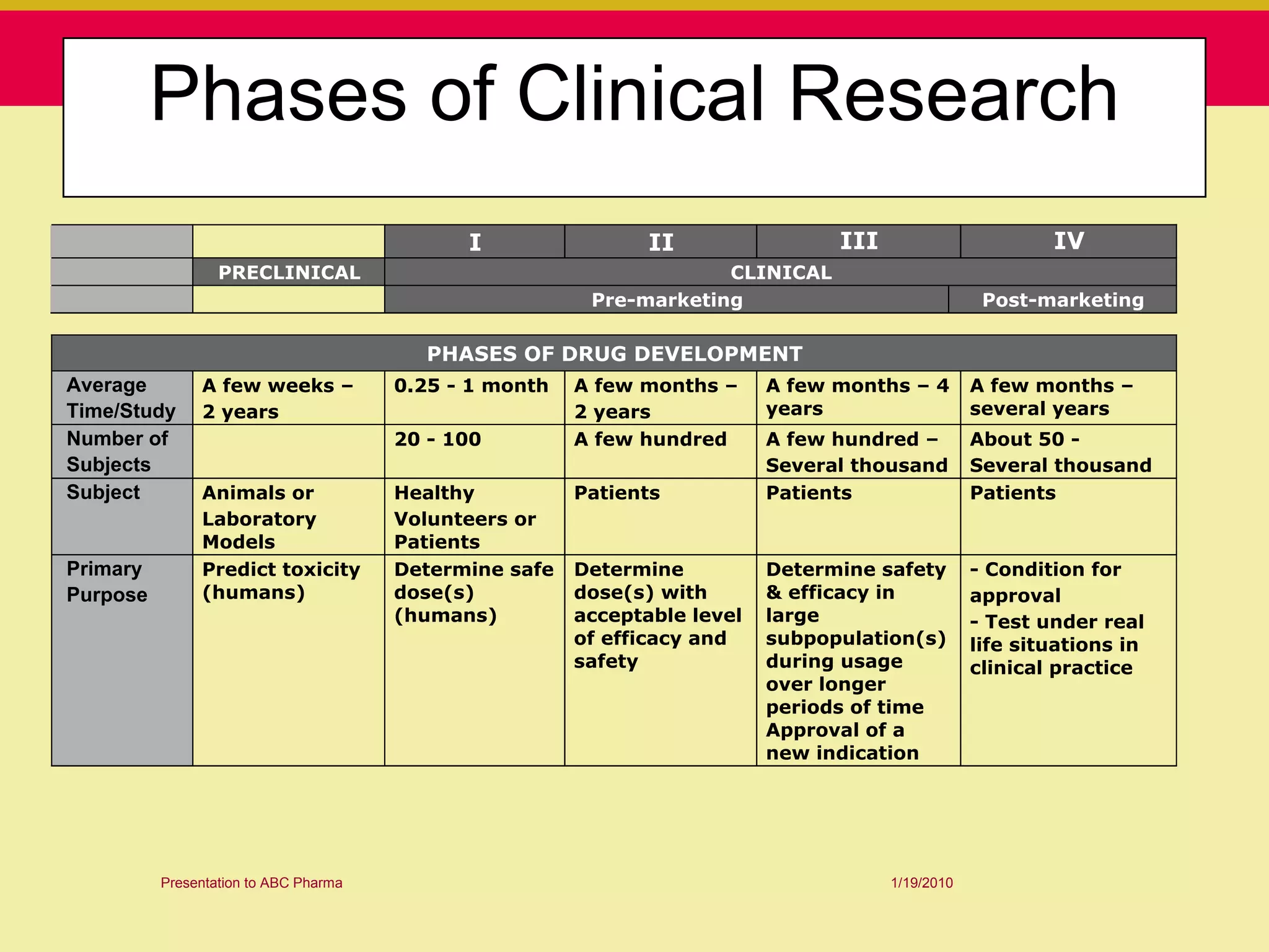 Phases of Clinical Research
                                             I                 II                III                       IV
                  PRECLINICAL                                        CLINICAL
                                                         Pre-marketing                              Post-marketing

                                         PHASES OF DRUG DEVELOPMENT
Average        A few weeks –           0.25 - 1 month   A few months –     A few months – 4        A few months –
Time/Study     2 years                                  2 years            years                   several years
Number of                              20 - 100         A few hundred      A few hundred –         About 50 -
Subjects                                                                   Several thousand        Several thousand
Subject        Animals or              Healthy          Patients           Patients                Patients
               Laboratory              Volunteers or
               Models                  Patients
Primary        Predict toxicity        Determine safe   Determine          Determine safety        - Condition for
Purpose        (humans)                dose(s)          dose(s) with       & efficacy in           approval
                                       (humans)         acceptable level   large                   - Test under real
                                                        of efficacy and    subpopulation(s)        life situations in
                                                        safety             during usage            clinical practice
                                                                           over longer
                                                                           periods of time
                                                                           Approval of a
                                                                           new indication




          Presentation to ABC Pharma                                                   1/19/2010
 