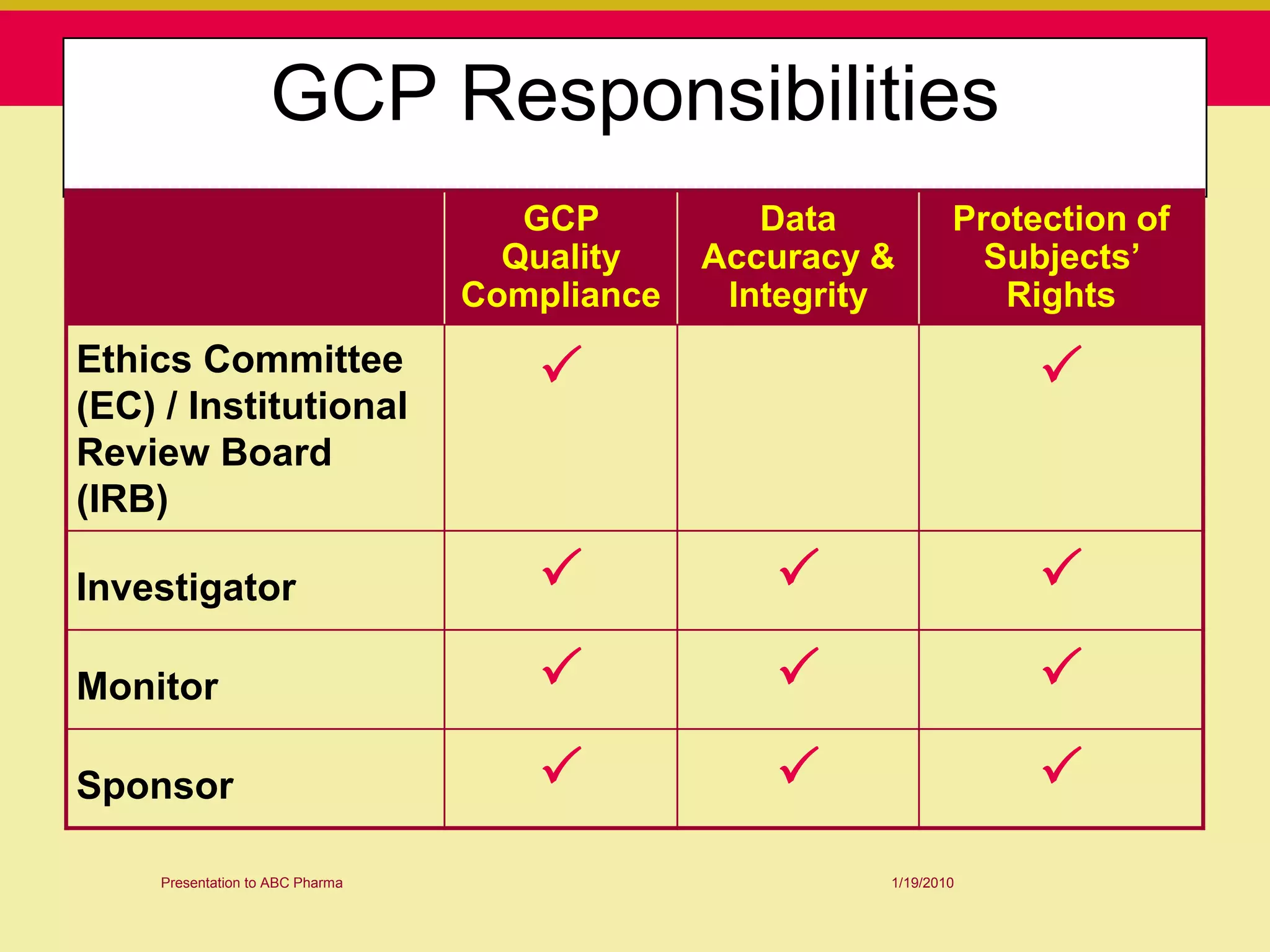 GCP Responsibilities
                                     GCP          Data          Protection of
                                    Quality    Accuracy &         Subjects’
                                  Compliance    Integrity          Rights
Ethics Committee                                                    
(EC) / Institutional
Review Board
(IRB)

Investigator                                                       
Monitor                                                            
Sponsor                                                            
     Presentation to ABC Pharma                         1/19/2010
 