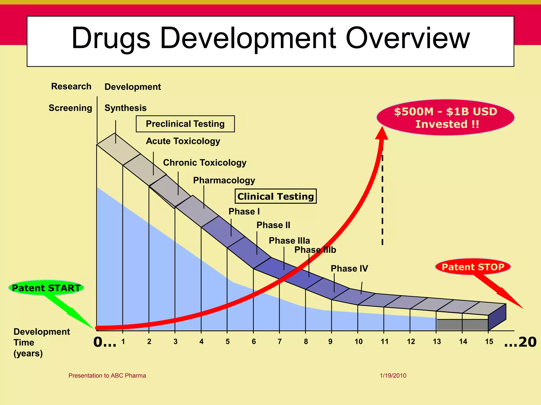 Drugs Development Overview
       Research       Development

      Screening       Synthesis                                                                    $500M - $1B USD
                                   Preclinical Testing                                                Invested !!
                                   Acute Toxicology

                                           Chronic Toxicology
                                                 Pharmacology
                                                             Clinical Testing
                                                         Phase I
                                                                    Phase II
                                                                      Phase IIIa
                                                                           Phase IIIb

                                                                                   Phase IV                         Patent STOP

Patent START



Development
Time              0…       1           2     3    4      5      6        7     8   9    10    11          12   13      14   15   …20
(years)

          Presentation to ABC Pharma                                                          1/19/2010
 