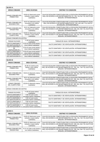 Página 10 de 34
BLOCK A:
ÁREAS COMUNES ÁREA OCUPADA DESTINO Y/O CONDICIÓN
ZONAS COMUNES DEL
PRIMER PISO
19.89 m2 (diecinue...