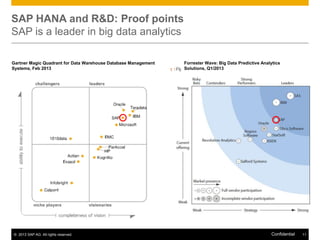 SAP HANA and R&D: Proof points
SAP is a leader in big data analytics
Gartner Magic Quadrant for Data Warehouse Database Management
Systems, Feb 2013

© 2013 SAP AG. All rights reserved.

Forrester Wave: Big Data Predictive Analytics
Solutions, Q1/2013

Confidential

11

 