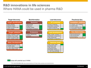 R&D innovations in life sciences
Where HANA could be used in pharma R&D

Target discovery

Bioinformatics

Lead discovery

Preclinical dev.

Genomics

HT screening

Translation. medicine

Target identification
Define disease
Identify targets
Collect & analyze data
Select targets

Target validation
Design validation exper.
Validate drug targets
Collect & analyze data
Select validate targets

Sequencing
Alignment
Variant calling
Annotation & analysis

Proteomics
Protein sequencing
Analysis1

Assay development
Design/test/adapt assay
Transfer assay
In silico data acquisition
In silico design exper.

Primary screening
Secondary screening
Tertiary screening
Collect & analyze data

Lead development
Filter cluster compoun.
compounds compounds
Synthesize
Test compounds
Synthesize compounds

T1
T2
T3
T4

Preclin. & P1 studies
P2/P3 trials
P4 & Outcomes Res.
Population analysis

Tox check/safety
Pharmacodynamics
Pharmacokinetics
Animal testing

Optimize leads
Filter cluster leads
Synthesize lead
Test compunds
Synthesize leads
LT toxicity (2 species)
In vitro pharmacology

areas with potential use of HANA
1 For more information see www.proteomicsdb.org or https://www.youtube.com/v/ao4oStycKnw
© 2013 SAP AG. All rights reserved.

Confidential

14

 
