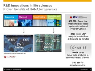 R&D innovations in life sciences
Proven benefits of HANA for genomics

408,000x faster than
traditional disk-based
systems in technical
Proof of Concept
216x faster DNA
analysis result – from
2-3 days to 20 minutes

Supported By: Carlos Bustamante lab

1,000x faster
tumor data analyzed in
seconds instead of hours
2-10 sec for
report execution

© 2013 SAP AG. All rights reserved.

Confidential

15

 