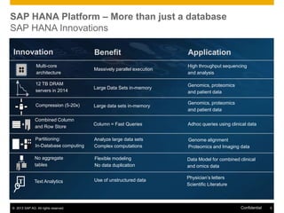 SAP HANA Platform – More than just a database
SAP HANA Innovations
Innovation

Massively parallel execution

High throughput sequencing
and analysis

12 TB DRAM
servers in 2014

Large Data Sets in-memory

Genomics, proteomics
and patient data

Compression (5-20x)

Large data sets in-memory

Genomics, proteomics
and patient data

Combined Column
and Row Store

Column = Fast Queries

Adhoc queries using clinical data

Partitioning:
In-Database computing

Analyze large data sets
Complex computations

Genome alignment
Proteomics and Imaging data

No aggregate
tables

T

Application

Multi-core
architecture

+

Benefit

Flexible modeling
No data duplication

Data Model for combined clinical
and omics data

Text Analytics

Use of unstructured data

Physician’s letters
Scientific Literature

© 2013 SAP AG. All rights reserved.

Confidential

5

 