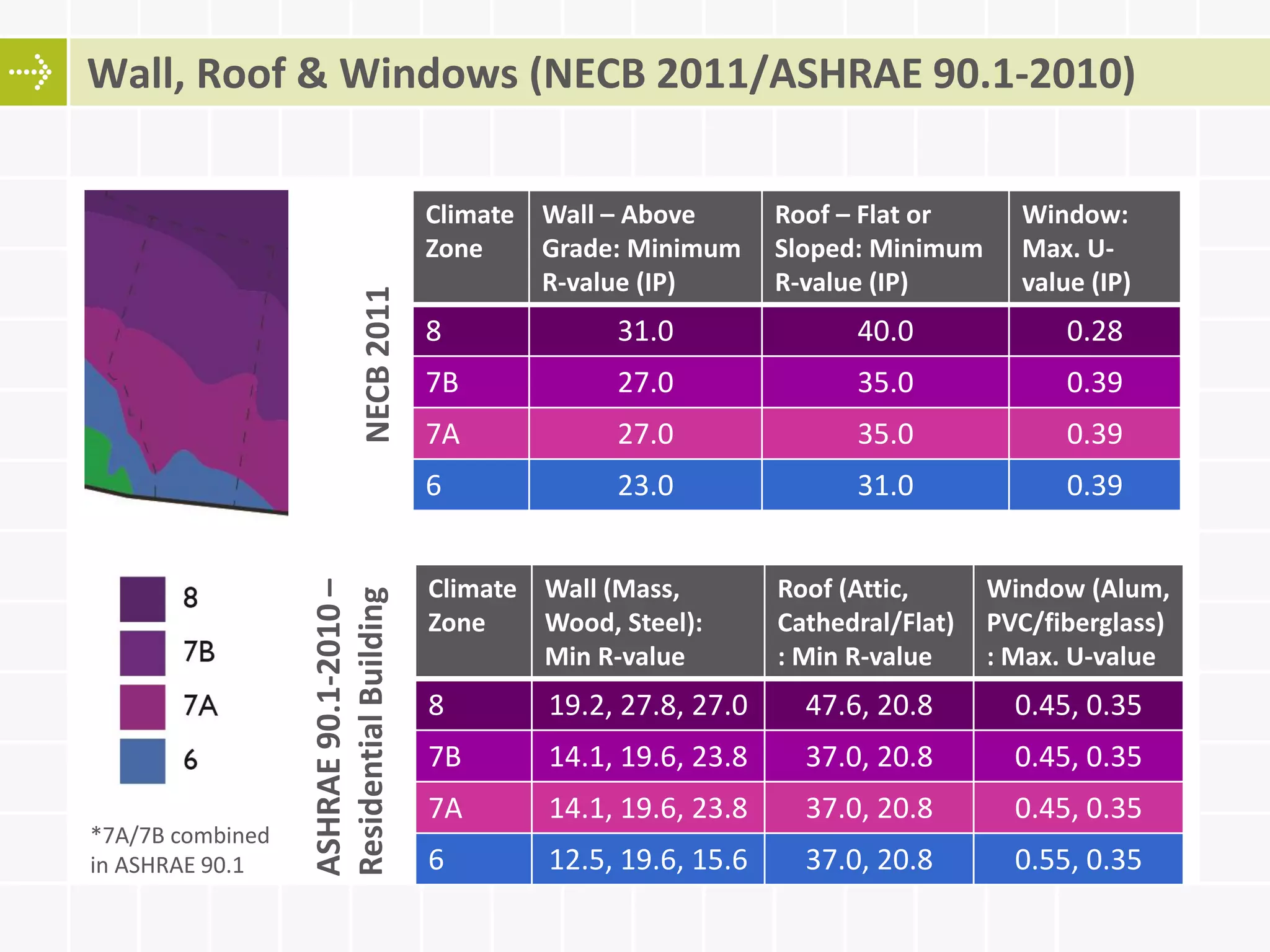Wall, Roof & Windows (NECB 2011/ASHRAE 90.1-2010)
Climate
Zone
Wall – Above
Grade: Minimum
R-value (IP)
Roof – Flat or
Sloped: Minimum
R-value (IP)
Window:
Max. U-
value (IP)
8 31.0 40.0 0.28
7B 27.0 35.0 0.39
7A 27.0 35.0 0.39
6 23.0 31.0 0.39
NECB2011
ASHRAE90.1-2010–
ResidentialBuilding
Climate
Zone
Wall (Mass,
Wood, Steel):
Min R-value
Roof (Attic,
Cathedral/Flat)
: Min R-value
Window (Alum,
PVC/fiberglass)
: Max. U-value
8 19.2, 27.8, 27.0 47.6, 20.8 0.45, 0.35
7B 14.1, 19.6, 23.8 37.0, 20.8 0.45, 0.35
7A 14.1, 19.6, 23.8 37.0, 20.8 0.45, 0.35
6 12.5, 19.6, 15.6 37.0, 20.8 0.55, 0.35
*7A/7B combined
in ASHRAE 90.1
 