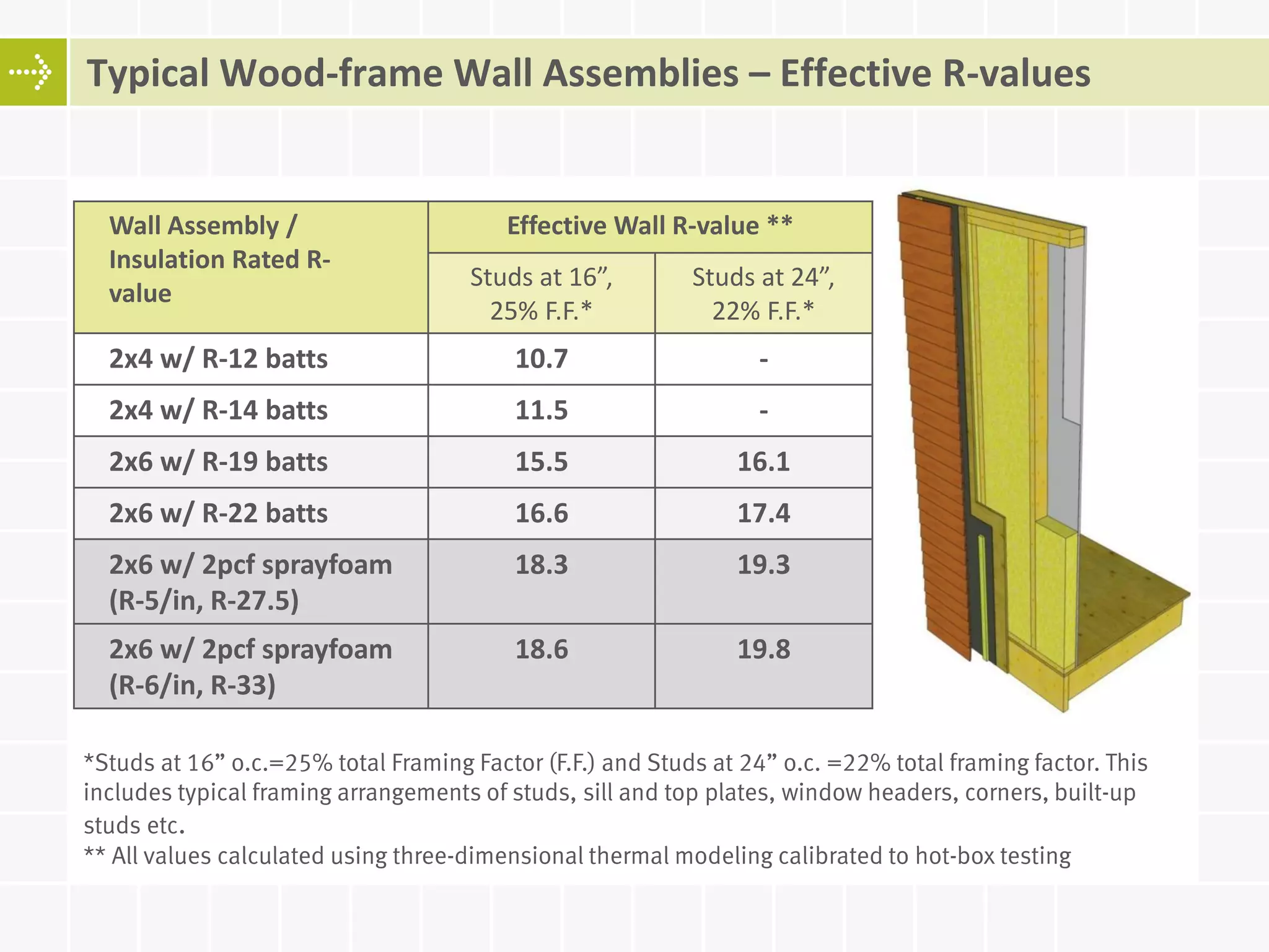 Wall Assembly /
Insulation Rated R-
value
Effective Wall R-value **
Studs at 16”,
25% F.F.*
Studs at 24”,
22% F.F.*
2x4 w/ R-12 batts 10.7 -
2x4 w/ R-14 batts 11.5 -
2x6 w/ R-19 batts 15.5 16.1
2x6 w/ R-22 batts 16.6 17.4
2x6 w/ 2pcf sprayfoam
(R-5/in, R-27.5)
18.3 19.3
2x6 w/ 2pcf sprayfoam
(R-6/in, R-33)
18.6 19.8
*Studs at 16” o.c.=25% total Framing Factor (F.F.) and Studs at 24” o.c. =22% total framing factor. This
includes typical framing arrangements of studs, sill and top plates, window headers, corners, built-up
studs etc.
** All values calculated using three-dimensional thermal modeling calibrated to hot-box testing
Typical Wood-frame Wall Assemblies – Effective R-values
 