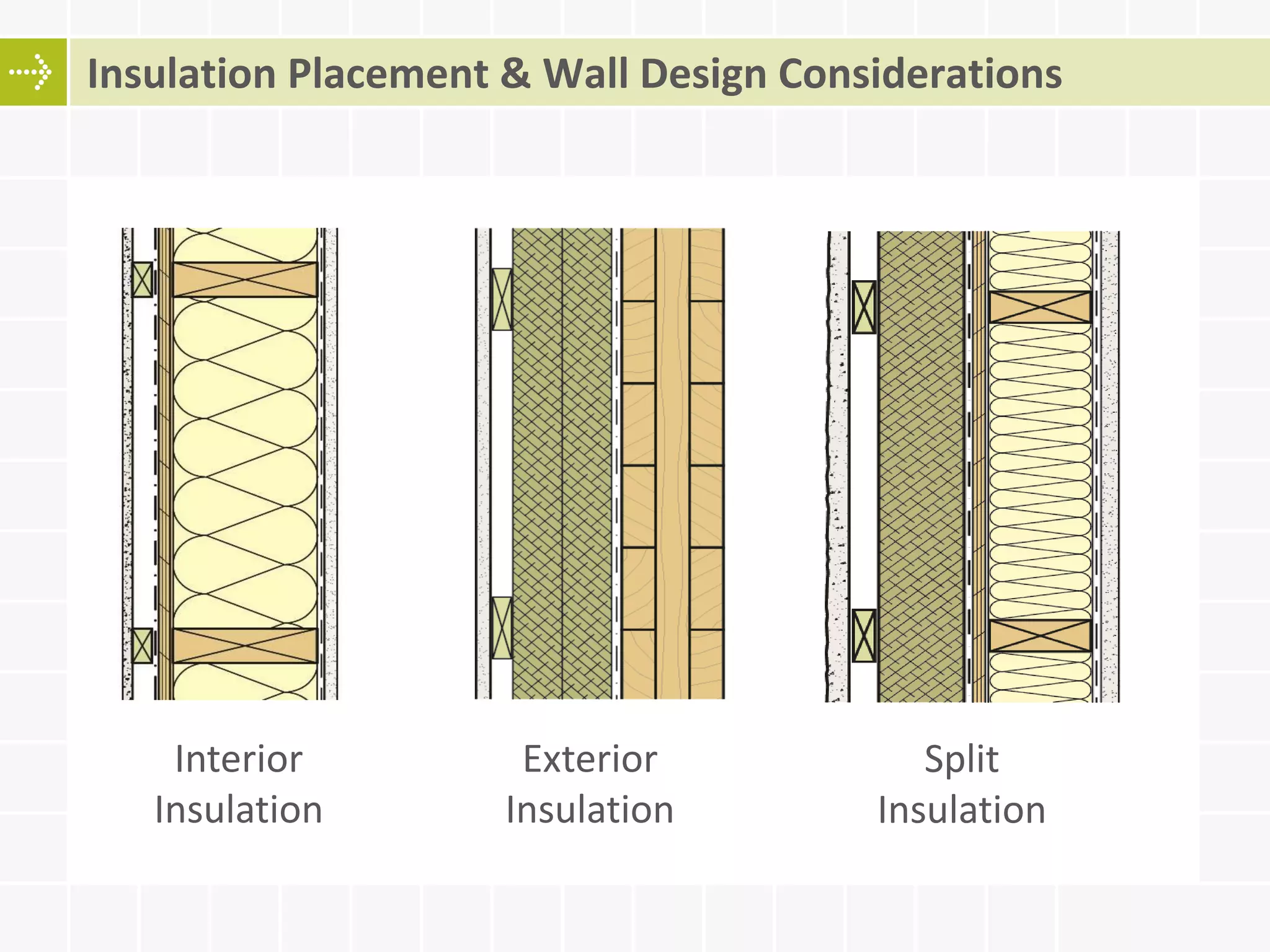 Insulation Placement & Wall Design Considerations
Interior
Insulation
Exterior
Insulation
Split
Insulation
 