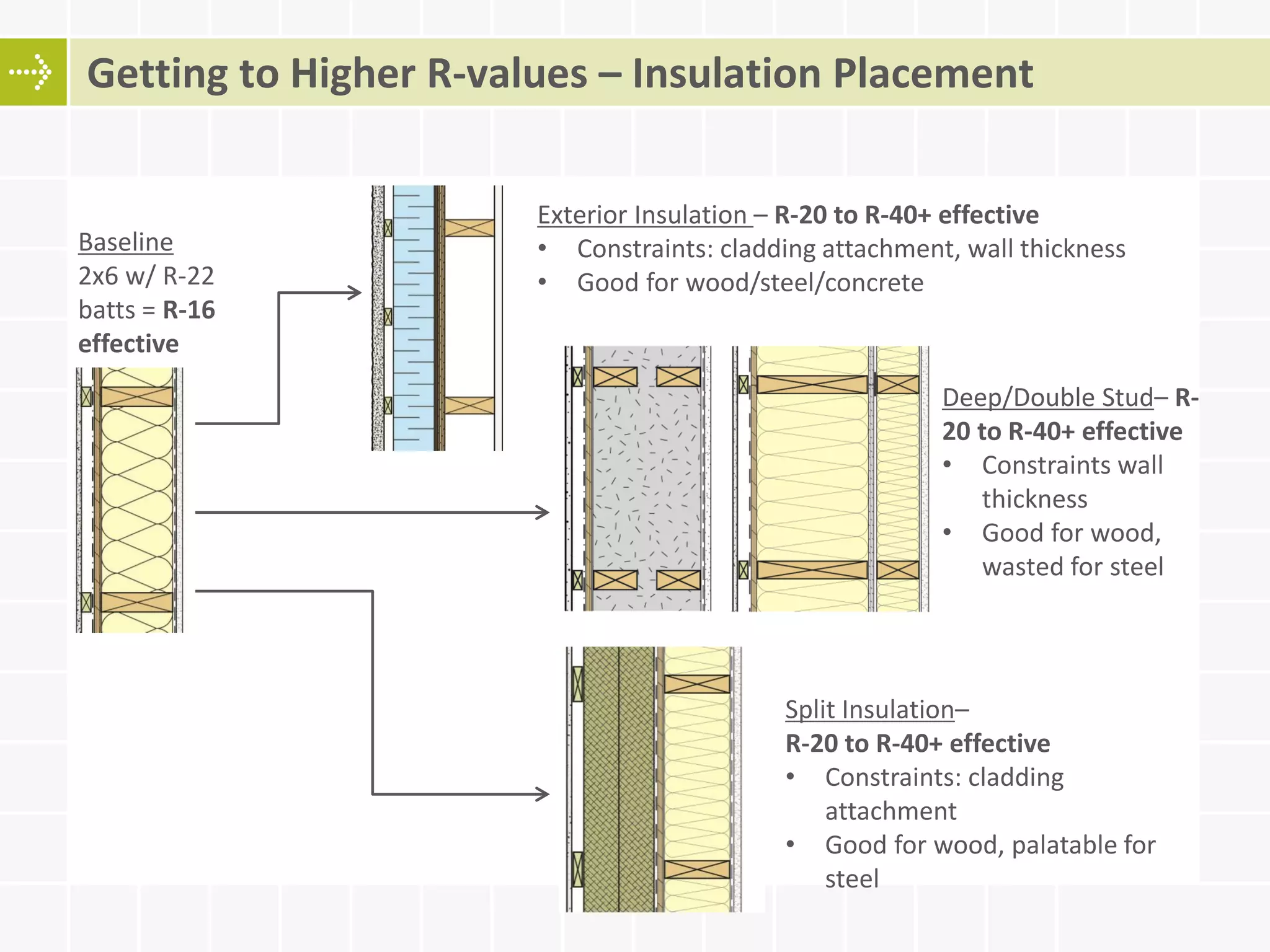 Getting to Higher R-values – Insulation Placement
Baseline
2x6 w/ R-22
batts = R-16
effective
Exterior Insulation – R-20 to R-40+ effective
• Constraints: cladding attachment, wall thickness
• Good for wood/steel/concrete
Deep/Double Stud– R-
20 to R-40+ effective
• Constraints wall
thickness
• Good for wood,
wasted for steel
Split Insulation–
R-20 to R-40+ effective
• Constraints: cladding
attachment
• Good for wood, palatable for
steel
 