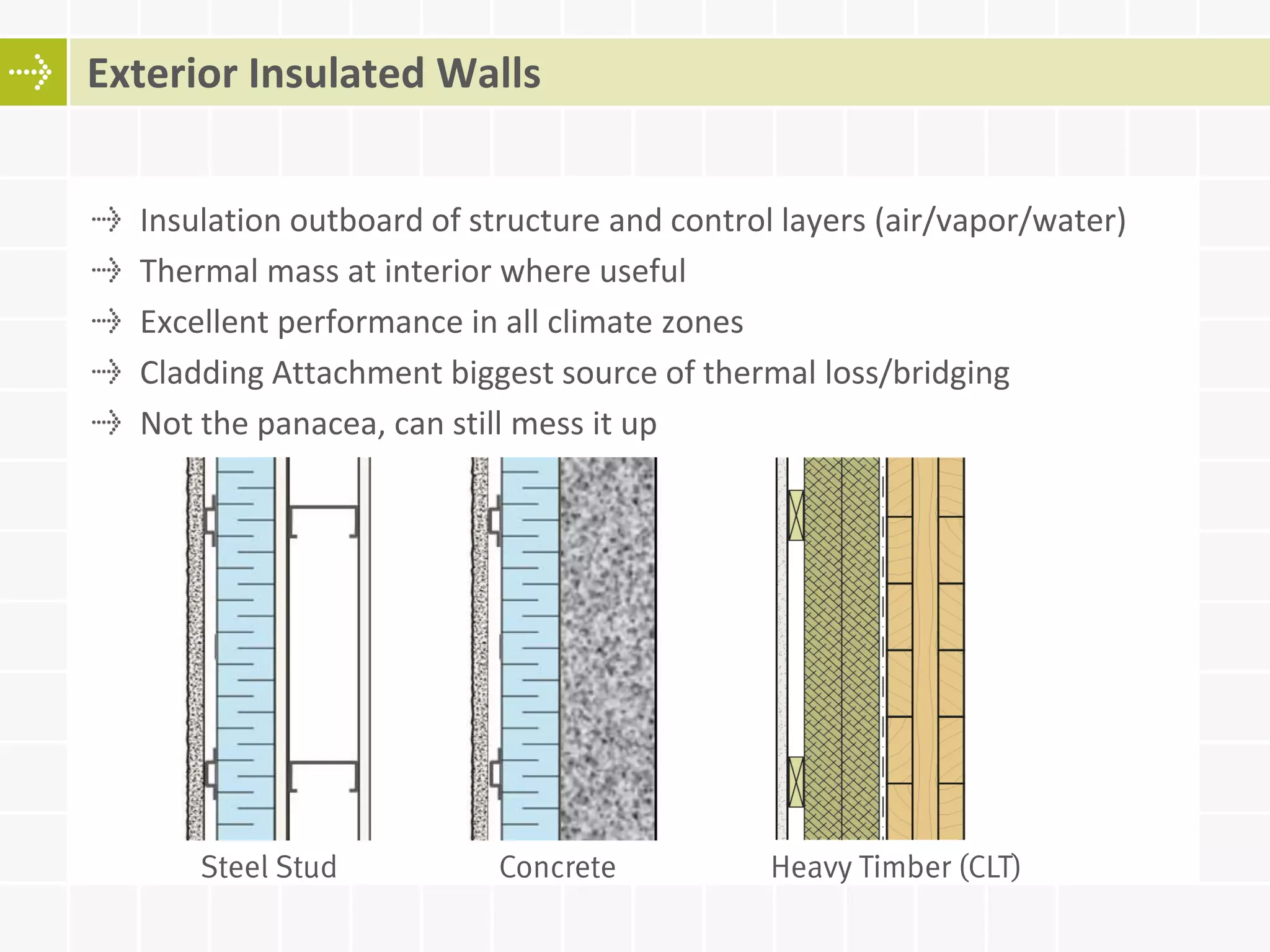 Insulation outboard of structure and control layers (air/vapor/water)
Thermal mass at interior where useful
Excellent performance in all climate zones
Cladding Attachment biggest source of thermal loss/bridging
Not the panacea, can still mess it up
Exterior Insulated Walls
Steel Stud Concrete Heavy Timber (CLT)
 