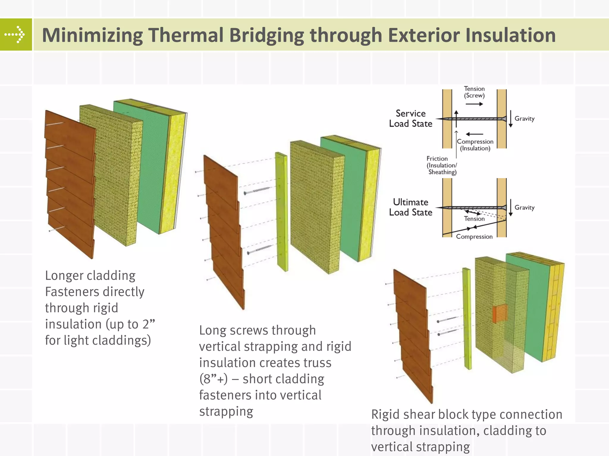 Minimizing Thermal Bridging through Exterior Insulation
Longer cladding
Fasteners directly
through rigid
insulation (up to 2”
for light claddings)
Long screws through
vertical strapping and rigid
insulation creates truss
(8”+) – short cladding
fasteners into vertical
strapping Rigid shear block type connection
through insulation, cladding to
vertical strapping
 