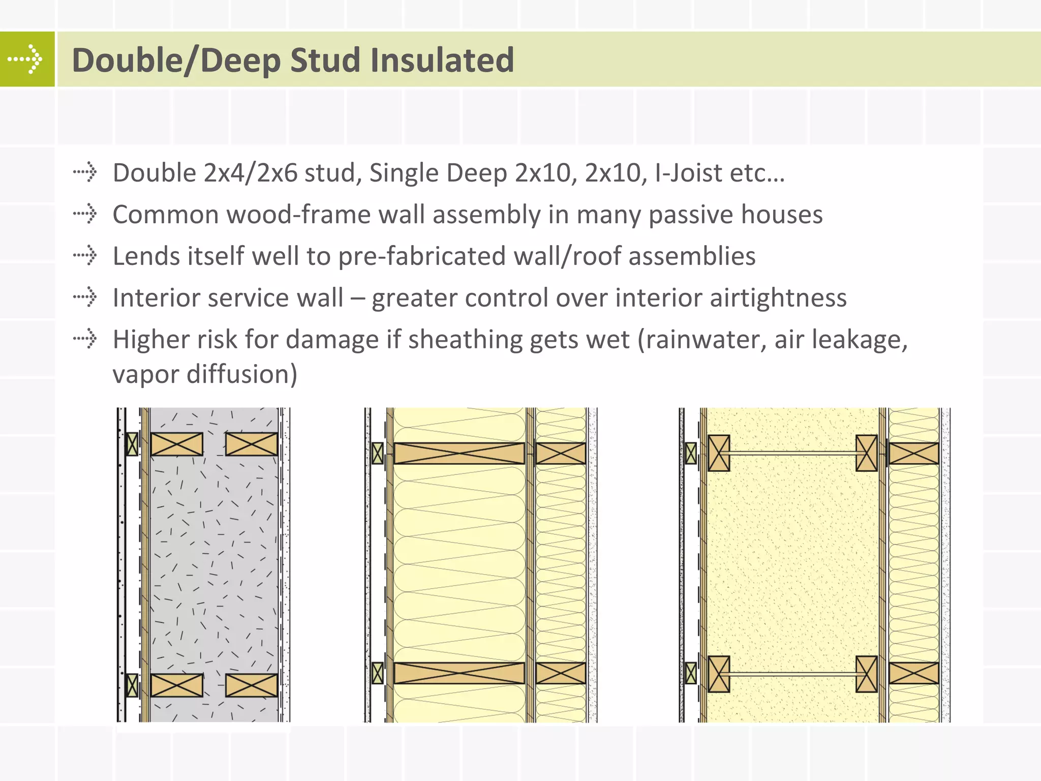 Double 2x4/2x6 stud, Single Deep 2x10, 2x10, I-Joist etc…
Common wood-frame wall assembly in many passive houses
Lends itself well to pre-fabricated wall/roof assemblies
Interior service wall – greater control over interior airtightness
Higher risk for damage if sheathing gets wet (rainwater, air leakage,
vapor diffusion)
Double/Deep Stud Insulated
 