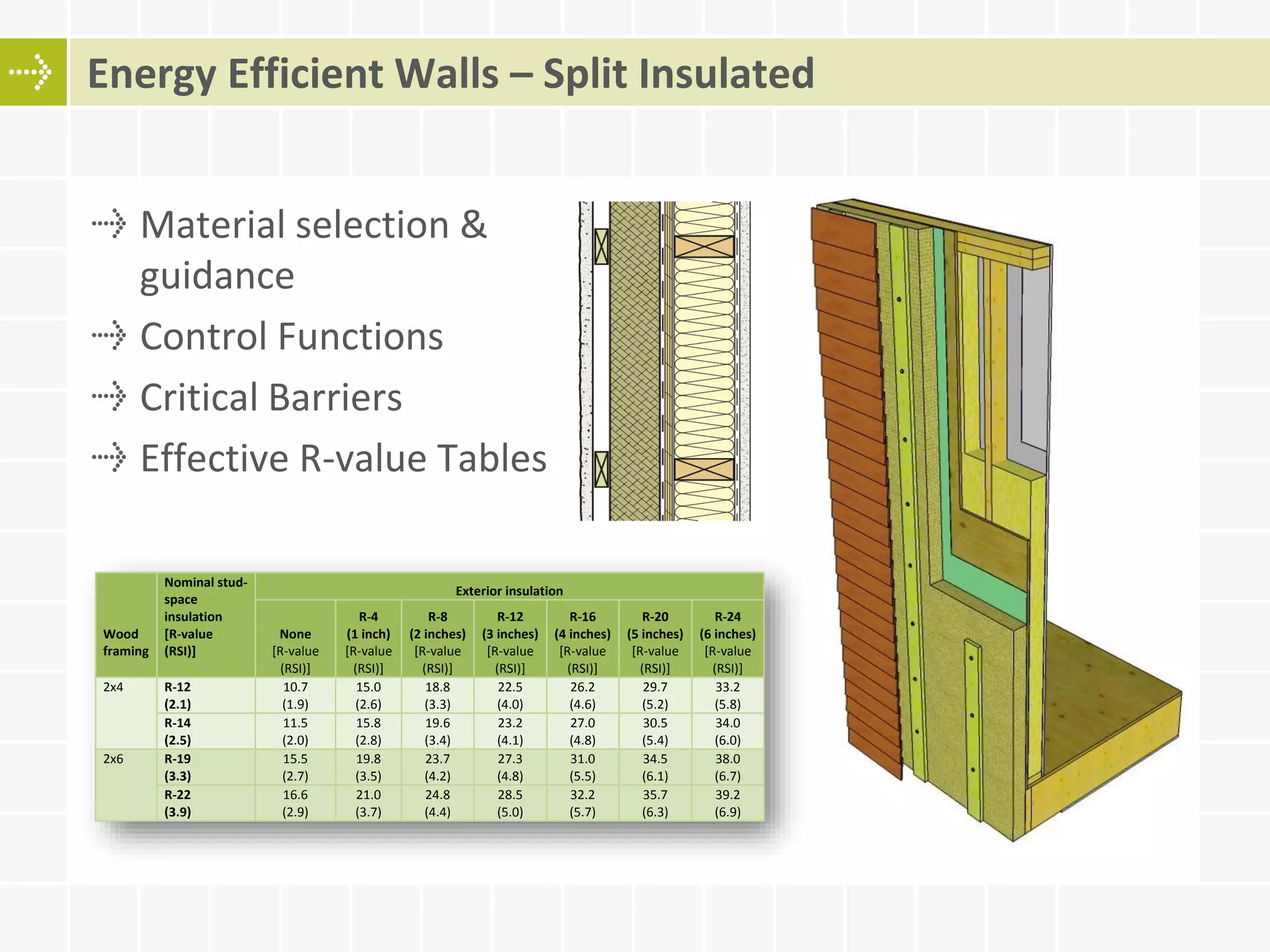 Material selection &
guidance
Control Functions
Critical Barriers
Effective R-value Tables
Energy Efficient Walls – Split Insulated
Wood
framing
Nominal stud-
space
insulation
[R-value
(RSI)]
Exterior insulation
None
[R-value
(RSI)]
R-4
(1 inch)
[R-value
(RSI)]
R-8
(2 inches)
[R-value
(RSI)]
R-12
(3 inches)
[R-value
(RSI)]
R-16
(4 inches)
[R-value
(RSI)]
R-20
(5 inches)
[R-value
(RSI)]
R-24
(6 inches)
[R-value
(RSI)]
2x4 R-12
(2.1)
10.7
(1.9)
15.0
(2.6)
18.8
(3.3)
22.5
(4.0)
26.2
(4.6)
29.7
(5.2)
33.2
(5.8)
R-14
(2.5)
11.5
(2.0)
15.8
(2.8)
19.6
(3.4)
23.2
(4.1)
27.0
(4.8)
30.5
(5.4)
34.0
(6.0)
2x6 R-19
(3.3)
15.5
(2.7)
19.8
(3.5)
23.7
(4.2)
27.3
(4.8)
31.0
(5.5)
34.5
(6.1)
38.0
(6.7)
R-22
(3.9)
16.6
(2.9)
21.0
(3.7)
24.8
(4.4)
28.5
(5.0)
32.2
(5.7)
35.7
(6.3)
39.2
(6.9)
 