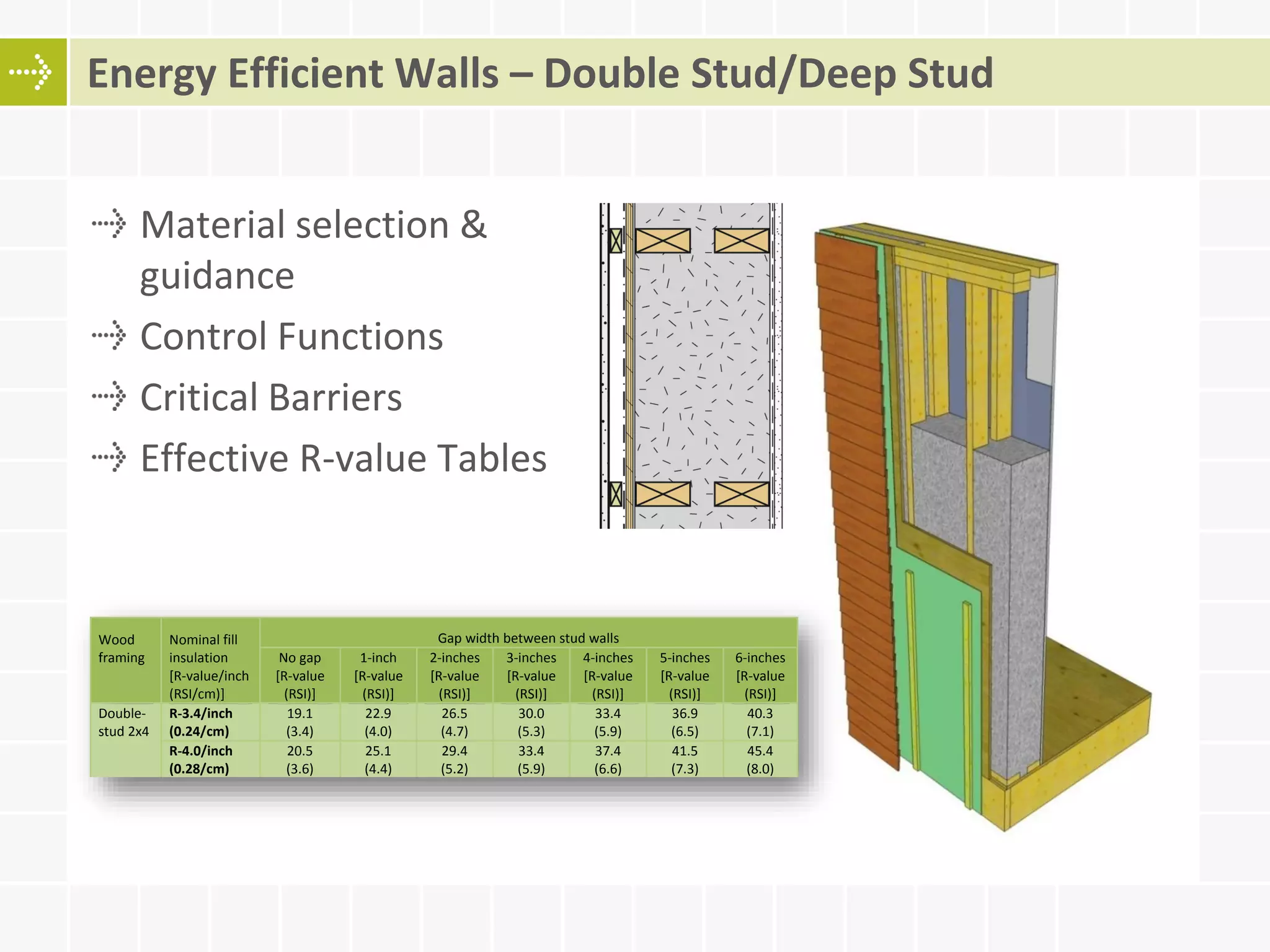 Material selection &
guidance
Control Functions
Critical Barriers
Effective R-value Tables
Energy Efficient Walls – Double Stud/Deep Stud
Wood
framing
Nominal fill
insulation
[R-value/inch
(RSI/cm)]
Gap width between stud walls
No gap
[R-value
(RSI)]
1-inch
[R-value
(RSI)]
2-inches
[R-value
(RSI)]
3-inches
[R-value
(RSI)]
4-inches
[R-value
(RSI)]
5-inches
[R-value
(RSI)]
6-inches
[R-value
(RSI)]
Double-
stud 2x4
R-3.4/inch
(0.24/cm)
19.1
(3.4)
22.9
(4.0)
26.5
(4.7)
30.0
(5.3)
33.4
(5.9)
36.9
(6.5)
40.3
(7.1)
R-4.0/inch
(0.28/cm)
20.5
(3.6)
25.1
(4.4)
29.4
(5.2)
33.4
(5.9)
37.4
(6.6)
41.5
(7.3)
45.4
(8.0)
 