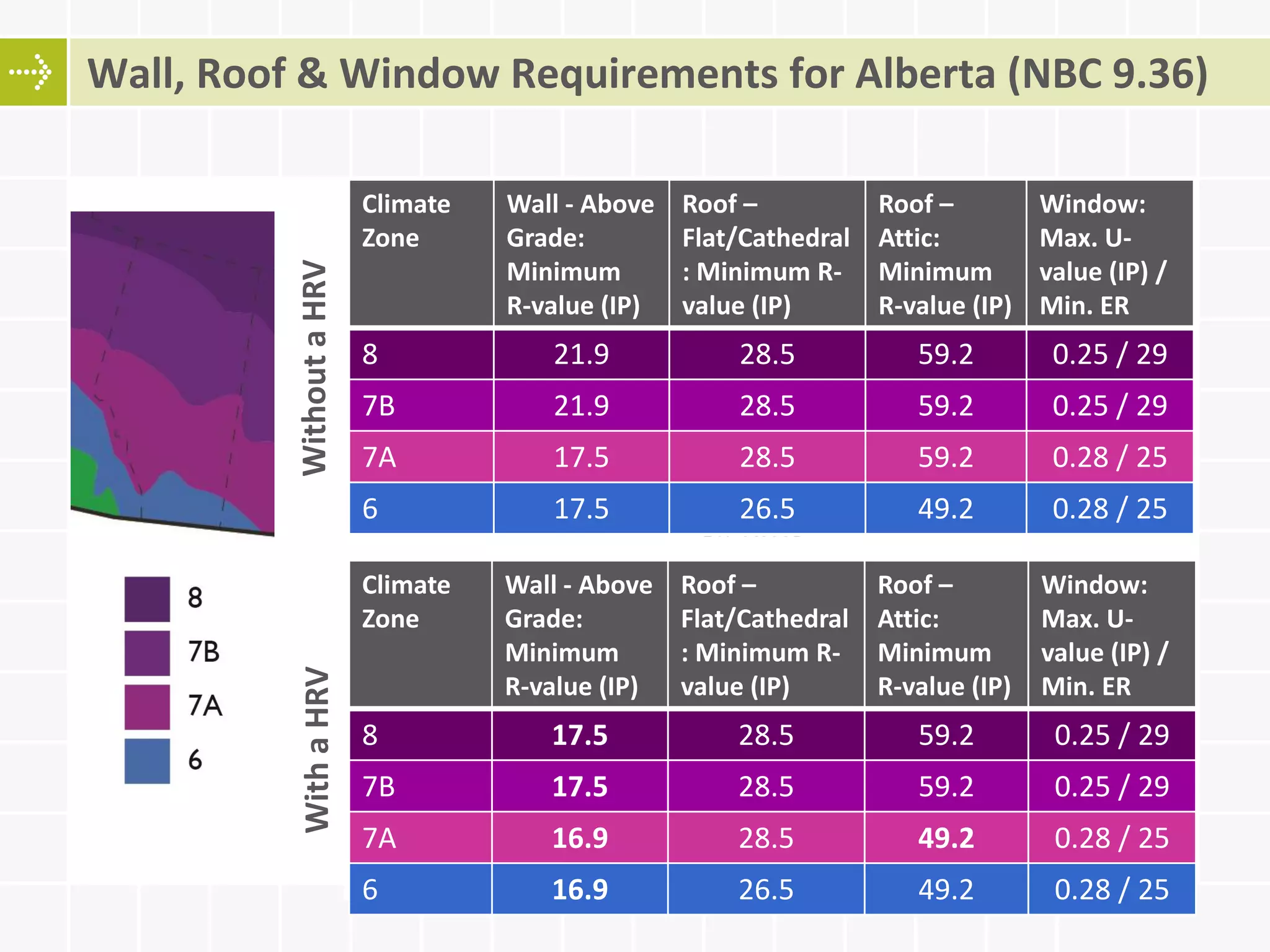 Wall, Roof & Window Requirements for Alberta (NBC 9.36)
Climate
Zone
Wall - Above
Grade:
Minimum
R-value (IP)
Roof –
Flat/Cathedral
: Minimum R-
value (IP)
Roof –
Attic:
Minimum
R-value (IP)
Window:
Max. U-
value (IP) /
Min. ER
8 21.9 28.5 59.2 0.25 / 29
7B 21.9 28.5 59.2 0.25 / 29
7A 17.5 28.5 59.2 0.28 / 25
6 17.5 26.5 49.2 0.28 / 25
WithoutaHRV
Climate
Zone
Wall - Above
Grade:
Minimum
R-value (IP)
Roof –
Flat/Cathedral
: Minimum R-
value (IP)
Roof –
Attic:
Minimum
R-value (IP)
Window:
Max. U-
value (IP) /
Min. ER
8 17.5 28.5 59.2 0.25 / 29
7B 17.5 28.5 59.2 0.25 / 29
7A 16.9 28.5 49.2 0.28 / 25
6 16.9 26.5 49.2 0.28 / 25
WithaHRV
 