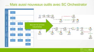 … Mais aussi nouveaux outils avec SC Orchestrator




              Basculer les services
                 industrialisés
 