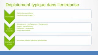 Déploiement typique dans l’entreprise
               • Exploitation quotidienne
               • Traitements / Echanges / …
Interne DSI



               •   Déploiements / Configurations / Changements
               •   Support aux utilisateurs
  Gestion      •   Opérations à la demande
 demandes      •   Projets à volumétrie




               • Autonomie dans les opérations quotidiennes
Catalogue de
   service
 