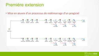 Première extension
• Mise en œuvre d’un processus de redémarrage d’un progiciel
 