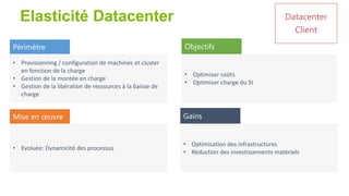 Elasticité Datacenter                                                                       Datacenter
                                                                                                Client
Périmètre                                                 Objectifs

• Provisionning / configuration de machines et cluster
  en fonction de la charge
                                                          • Optimiser coûts
• Gestion de la montée en charge
                                                          • Optimiser charge du SI
• Gestion de la libération de ressources à la baisse de
  charge


Mise en œuvre                                             Gains


                                                          • Optimisation des infrastructures
• Evoluée: Dynamicité des processus
                                                          • Réduction des investissements matériels




                                                                                                           39
 