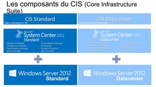 Les composants du CIS (Core Infrastructure
  Suite)
                         CIS Standard
Jusqu’à 2 processeurs et 2 VM
                                                               CIS Datacenter
                                        Jusqu’à 2 processeurs et VM illimitées
 