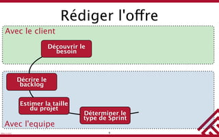 Rédiger l'offre
    Avec le client
                            Découvrir le
                              besoin



               Décrire le
                backlog


                Estimer la taille
                   du projet
                                       Déterminer le
                                       type de Sprint
    Avec l'equipe
Eﬁdev © 2010                                   9
 