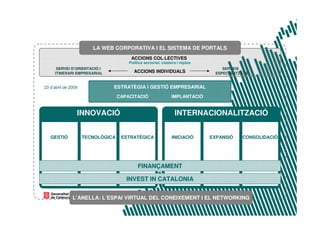 MODEL DE PRESTACIÓ DE SERVEIS




                        LA WEB CORPORATIVA I EL SISTEMA DE PORTALS
                                        ACCIONS COL·LECTIVES
                                       Política sectorial, clústers i reptes
      SERVEI D’ORIENTACIÓ I                                                         SERVEIS
     ITINERARI EMPRESARIAL                ACCIONS INDIVIDUALS                    ESPECIALITZATS


23 d’abril de 2009             ESTRATÈGIA I GESTIÓ EMPRESARIAL
                                   CAPACITACIÓ                  IMPLANTACIÓ


                 INNOVACIÓ                                        INTERNACIONALITZACIÓ


   GESTIÓ            TECNOLÒGICA    ESTRATÈGICA                 INICIACIÓ      EXPANSIÓ     CONSOLIDACIÓ




                                            FINANÇAMENT

                                      INVEST IN CATALONIA


               L’ANELLA: L’ESPAI VIRTUAL DEL CONEIXEMENT I EL NETWORKING
 