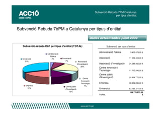 Subvenció Rebuda 7PM Catalunya
                                                                                             per tipus d’entitat




Subvenció Rebuda 7èPM a Catalunya per tipus d’entitat

                                                                           Dades actualitzades juliol 2009

   Subvenció rebuda CAT per tipus d'entitat (TOTAL)                                      Subvenció per tipus d’entitat

                                                                                 Administració Pública           3.413.678,00 €
                      Administració
                        Pública
  Universitat             2%          Associació                                 Associació                     11.056.343,00 €
     31%                                 7%                Associació
                                                          d'Investigació         Associació d'Investigació      34.089.562,00 €
                                                               20%
                                                                                 Centre Innovació i
                                                                                 Tecnologia                     11.717.046,00 €

                                                                                 Centre públic
                                                                 Centre
                                                                                 d'Investigació                 24.824.770,00 €
                                                               Innovació i
                                                               Tecnologia        Empresa                        30.904.096,00 €
      Empresa                                                      7%
                                         Centre públic
        18%                                                                      Universitat                    53.765.377,00 €
                                         d'Investigació
                                              15%                                                               169.770.872,00
                                                                                 TOTAL                                       €




                                                              www.acc10.cat
 