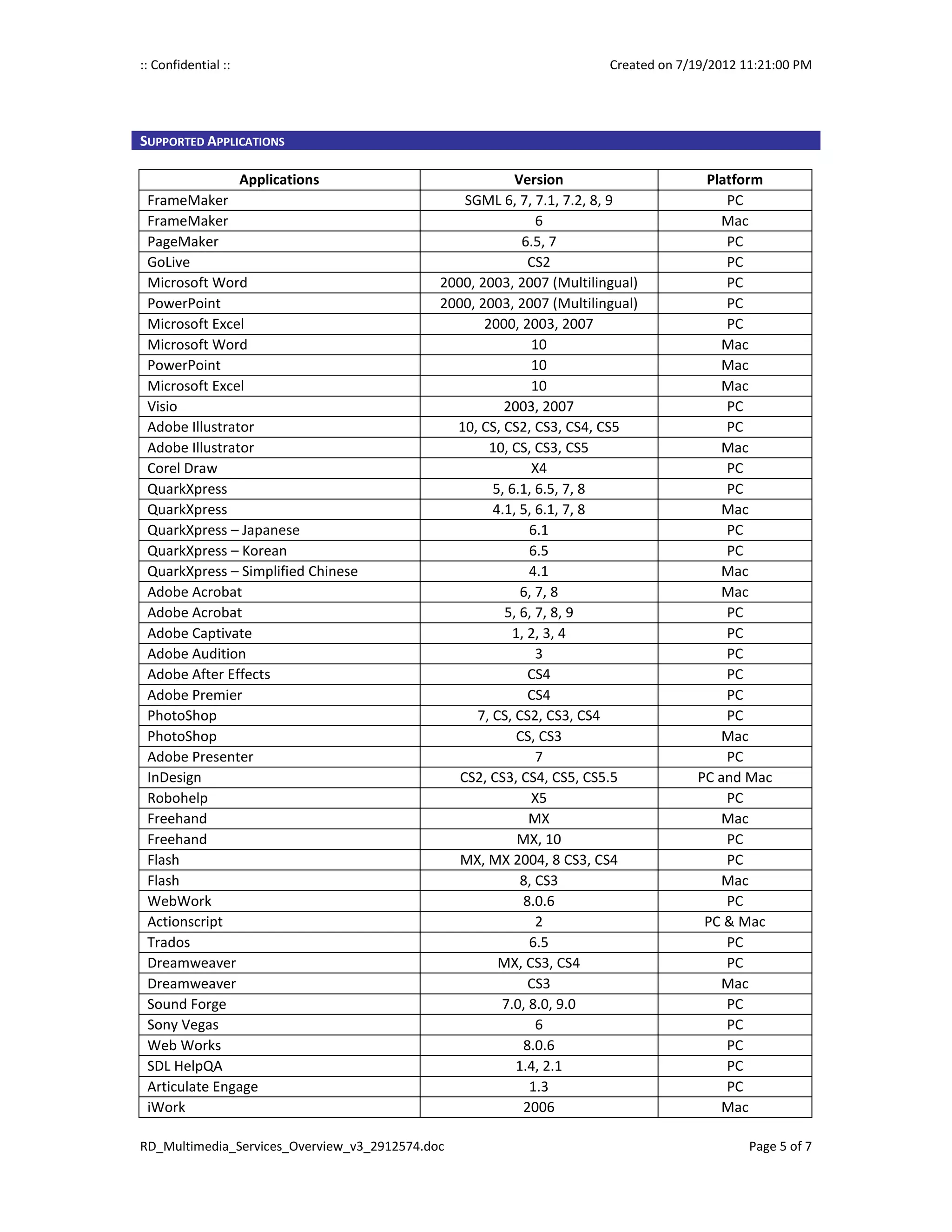 :: Confidential ::                                                     Created on 7/19/2012 11:21:00 PM




SUPPORTED APPLICATIONS

                Applications                              Version                    Platform
 FrameMaker                                      SGML 6, 7, 7.1, 7.2, 8, 9              PC
 FrameMaker                                                   6                         Mac
 PageMaker                                                 6.5, 7                       PC
 GoLive                                                      CS2                        PC
 Microsoft Word                              2000, 2003, 2007 (Multilingual)            PC
 PowerPoint                                  2000, 2003, 2007 (Multilingual)            PC
 Microsoft Excel                                    2000, 2003, 2007                    PC
 Microsoft Word                                              10                         Mac
 PowerPoint                                                  10                         Mac
 Microsoft Excel                                             10                         Mac
 Visio                                                  2003, 2007                      PC
 Adobe Illustrator                             10, CS, CS2, CS3, CS4, CS5               PC
 Adobe Illustrator                                   10, CS, CS3, CS5                  Mac
 Corel Draw                                                  X4                         PC
 QuarkXpress                                          5, 6.1, 6.5, 7, 8                 PC
 QuarkXpress                                          4.1, 5, 6.1, 7, 8                 Mac
 QuarkXpress – Japanese                                      6.1                        PC
 QuarkXpress – Korean                                        6.5                        PC
 QuarkXpress – Simplified Chinese                            4.1                       Mac
 Adobe Acrobat                                             6, 7, 8                      Mac
 Adobe Acrobat                                          5, 6, 7, 8, 9                   PC
 Adobe Captivate                                          1, 2, 3, 4                    PC
 Adobe Audition                                               3                         PC
 Adobe After Effects                                         CS4                        PC
 Adobe Premier                                               CS4                        PC
 PhotoShop                                         7, CS, CS2, CS3, CS4                 PC
 PhotoShop                                                CS, CS3                       Mac
 Adobe Presenter                                              7                         PC
 InDesign                                       CS2, CS3, CS4, CS5, CS5.5           PC and Mac
 Robohelp                                                    X5                         PC
 Freehand                                                    MX                         Mac
 Freehand                                                  MX, 10                       PC
 Flash                                          MX, MX 2004, 8 CS3, CS4                 PC
 Flash                                                     8, CS3                       Mac
 WebWork                                                    8.0.6                       PC
 Actionscript                                                 2                      PC & Mac
 Trados                                                      6.5                        PC
 Dreamweaver                                           MX, CS3, CS4                     PC
 Dreamweaver                                                 CS3                        Mac
 Sound Forge                                           7.0, 8.0, 9.0                    PC
 Sony Vegas                                                   6                         PC
 Web Works                                                  8.0.6                       PC
 SDL HelpQA                                               1.4, 2.1                      PC
 Articulate Engage                                           1.3                        PC
 iWork                                                      2006                        Mac

RD_Multimedia_Services_Overview_v3_2912574.doc                                               Page 5 of 7
 