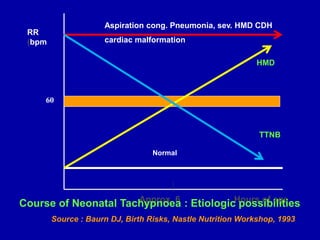 RR
(bpm
Aspiration cong. Pneumonia, sev. HMD CDH
cardiac malformation
Approx. 6 Hours of age
Normal
60
Course of Neonatal Tachypnoea : Etiologic possibilities
Source : Baurn DJ, Birth Risks, Nastle Nutrition Workshop, 1993
TTNB
HMD
 