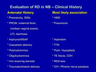 Evaluation of RD in NB – Clinical History
Antenatal History Most likely association
* Prematurity, IDMs * HMD
* PROM, maternal fever, * Pneumonia
Unclean vaginal exams,
UTI, diarrhoea
* Asphyxia/MSAF * Aspiration
* Caesarean delivery * TTN
* Polyhydramnios * Pulm. Hypoplasia
* Oligohydramnios * TE fistula, CDH
* H/o receiving steroids * RDS less
* Traumatic/breech delivery * ICH / Phrenic nerve paralysis
 