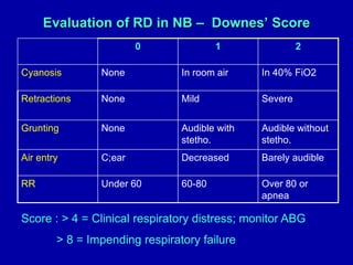 Evaluation of RD in NB – Downes’ Score
0 1 2
Cyanosis None In room air In 40% FiO2
Retractions None Mild Severe
Grunting None Audible with
stetho.
Audible without
stetho.
Air entry C;ear Decreased Barely audible
RR Under 60 60-80 Over 80 or
apnea
Score : > 4 = Clinical respiratory distress; monitor ABG
> 8 = Impending respiratory failure
 