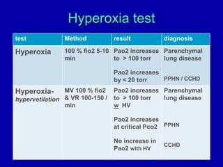 Hyperoxia test
test Method result diagnosis
Hyperoxia 100 % fio2 5-10
min
Pao2 increases
to > 100 torr
Pao2 increases
by < 20 torr
Parenchymal
lung disease
PPHN / CCHD
Hyperoxia-
hypervetilation
MV 100 % fio2
& VR 100-150 /
min
Pao2 increases
to > 100 torr
w HV
Pao2 increases
at critical Pco2
No increase in
Pao2 with HV
Parenchymal
lung disease
PPHN
CCHD
 
