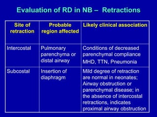 Evaluation of RD in NB – Retractions
Site of
retraction
Probable
region affected
Likely clinical association
Intercostal Pulmonary
parenchyma or
distal airway
Conditions of decreased
parenchymal compliance
MHD, TTN, Pneumonia
Subcostal Insertion of
diaphragm
Mild degree of retraction
are normal in neonates;
Airway obstruction or
parenchymal disease; in
the absence of intercostal
retractions, indicates
proximal airway obstruction
 