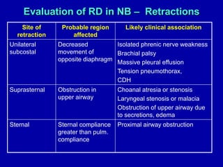 Evaluation of RD in NB – Retractions
Site of
retraction
Probable region
affected
Likely clinical association
Unilateral
subcostal
Decreased
movement of
opposite diaphragm
Isolated phrenic nerve weakness
Brachial palsy
Massive pleural effusion
Tension pneumothorax,
CDH
Suprasternal Obstruction in
upper airway
Choanal atresia or stenosis
Laryngeal stenosis or malacia
Obstruction of upper airway due
to secretions, edema
Sternal Sternal compliance
greater than pulm.
compliance
Proximal airway obstruction
 