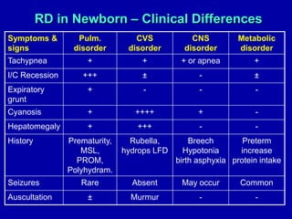 RD in Newborn – Clinical Differences
Symptoms &
signs
Pulm.
disorder
CVS
disorder
CNS
disorder
Metabolic
disorder
Tachypnea + + + or apnea +
I/C Recession +++ ± - ±
Expiratory
grunt
+ - - -
Cyanosis + ++++ + -
Hepatomegaly + +++ - -
History Prematurity,
MSL,
PROM,
Polyhydram.
Rubella,
hydrops LFD
Breech
Hypotonia
birth asphyxia
Preterm
increase
protein intake
Seizures Rare Absent May occur Common
Auscultation ± Murmur - -
 