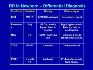 RD in Newborn – Differential Diagnosis
Condition Gestation History Clinical signs
RDS PT>FT APH/IDM asphyxia Retractions, grunt
Pneumoni
a
Any PROM, smelly
liquor, fever in
mother
Hypo/hyperthermia
leukocytosis or
neutropenia
MAS FT NSAF, asphysia
MA
Distended chest
Meconium staining
TTNB FT>PT C section Tachypnoea ++
PPHH Usually
FT
Asphyxia Profound cyanosis
CVS normal
 