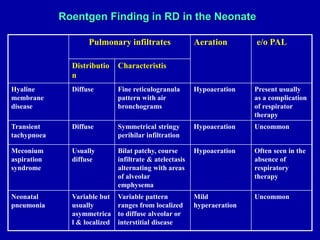 Roentgen Finding in RD in the Neonate
Pulmonary infiltrates Aeration e/o PAL
Distributio
n
Characteristis
Hyaline
membrane
disease
Diffuse Fine reticulogranula
pattern with air
bronchograms
Hypoaeration Present usually
as a complication
of respirator
therapy
Transient
tachypnoea
Diffuse Symmetrical stringy
perihilar infiltration
Hypoaeration Uncommon
Meconium
aspiration
syndrome
Usually
diffuse
Bilat patchy, course
infiltrate & atelectasis
alternating with areas
of alveolar
emphysema
Hypoaeration Often seen in the
absence of
respiratory
therapy
Neonatal
pneumonia
Variable but
usually
asymmetrica
l & localized
Variable pattern
ranges from localized
to diffuse alveolar or
interstitial disease
Mild
hyperaeration
Uncommon
 