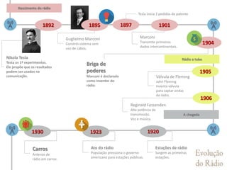 1892 1895 1901
1906
1905
1904
Nikola Tesla
Testa os 1º experimentos.
Ele propõe que os resultados
podem ser usados na
comunicação.
Nascimento do rádio
Rádio a tubo
A chegada
19201923
Guglielmo Marconi
Constrói sistema sem
uso de cabos.
Marconi
Transmite primeiros
dados intercontinentais.
Briga de
poderes
Marconi é declarado
como inventor do
rádio.
Válvula de Fleming
John Fleming
Inventa válvula
para captar ondas
de rádio.
Reginald Fessenden
Alta potência de
transmissão.
Voz e música.
Estações de rádio
Surgem as primeiras
estações.
Ato do rádio
População pressiona o governo
americano para estações públicas.
1930
Carros
Antenas de
rádio em carros.
Tesla inicia 2 pedidos de patente
1897
 