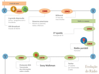 1933 1943
1954
1950
Rádio e o espaço
A era de ouro
19631984
A grande depressão
Inicia o “programa com o
Presidente
CBS Broadcast
Invasão de Marte
1º queda
Invenção da TV
Rádio portátil
Transistor
Tesltar
1º satélite
por transmissão
a rádio
1979
Sony WalkmanProtocolo RDS
Transmissão
das informações
sobre o áudio.
Billboard
1ª lista das
mais tocadas
1940
Governo americano
Reverte as patentes
dadas a Marconi.
 